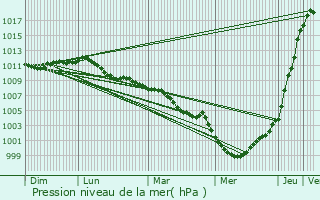 Graphe de la pression atmosphrique prvue pour Rotselaar