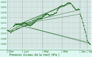 Graphe de la pression atmosphrique prvue pour Saint-Nicolas-des-Motets