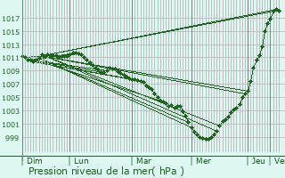 Graphe de la pression atmosphrique prvue pour Awans