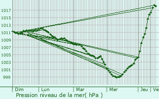 Graphe de la pression atmosphrique prvue pour Bierbeek