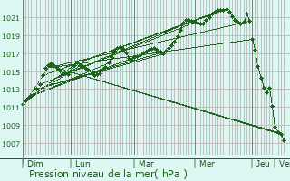 Graphe de la pression atmosphrique prvue pour Castelnau-Chalosse