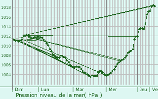 Graphe de la pression atmosphrique prvue pour Sarrebourg