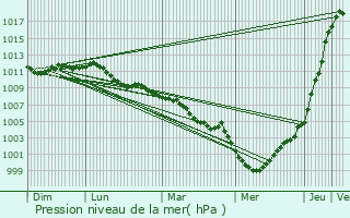Graphe de la pression atmosphrique prvue pour Mont-Saint-Guibert