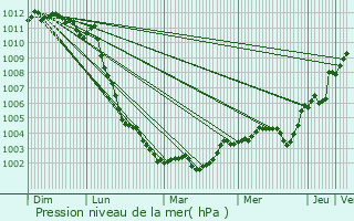 Graphe de la pression atmosphrique prvue pour Saint-Pierre-de-Mailloc