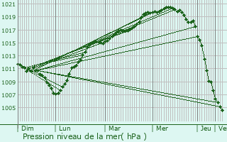 Graphe de la pression atmosphrique prvue pour Blendecques