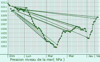 Graphe de la pression atmosphrique prvue pour Oostkamp