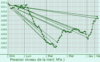 Graphe de la pression atmosphrique prvue pour Pruwelz