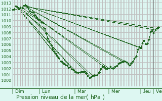 Graphe de la pression atmosphrique prvue pour Campagnolles