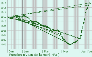 Graphe de la pression atmosphrique prvue pour Wortegem-Petegem