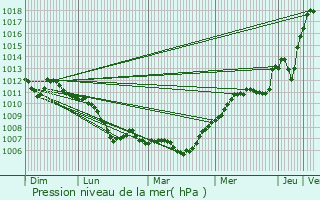 Graphe de la pression atmosphrique prvue pour Blois