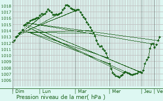 Graphe de la pression atmosphrique prvue pour Oostende