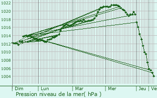 Graphe de la pression atmosphrique prvue pour Roulle