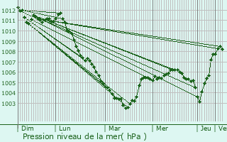 Graphe de la pression atmosphrique prvue pour Huldenberg