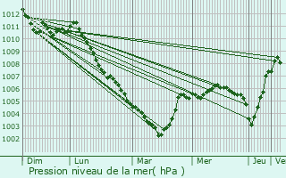 Graphe de la pression atmosphrique prvue pour Aartselaar