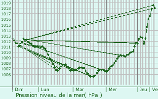 Graphe de la pression atmosphrique prvue pour Bougligny