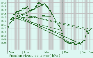 Graphe de la pression atmosphrique prvue pour Herne