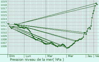 Graphe de la pression atmosphrique prvue pour Montceaux-ls-Meaux