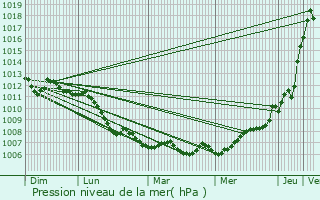 Graphe de la pression atmosphrique prvue pour Gouvernes