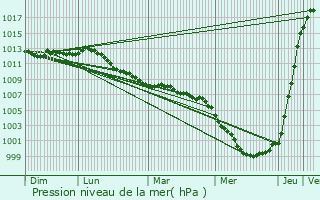 Graphe de la pression atmosphrique prvue pour Knokke-Heist
