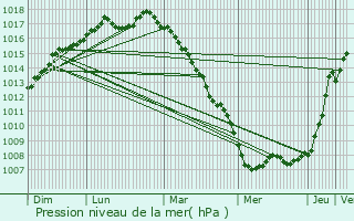 Graphe de la pression atmosphrique prvue pour Calais