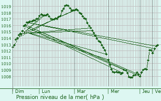 Graphe de la pression atmosphrique prvue pour Rosult