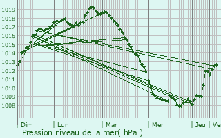 Graphe de la pression atmosphrique prvue pour Quivrain