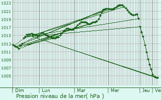 Graphe de la pression atmosphrique prvue pour Saint-Aignan-Grandlieu