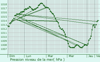 Graphe de la pression atmosphrique prvue pour Bissezeele