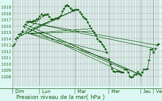 Graphe de la pression atmosphrique prvue pour Hlesmes