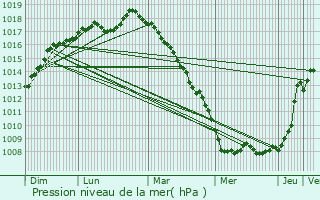 Graphe de la pression atmosphrique prvue pour Aire-sur-la-Lys