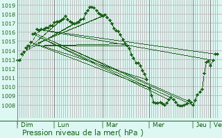 Graphe de la pression atmosphrique prvue pour Lestrem