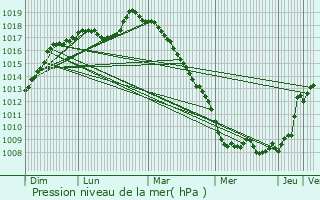 Graphe de la pression atmosphrique prvue pour Moncheaux