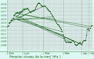 Graphe de la pression atmosphrique prvue pour Rieulay