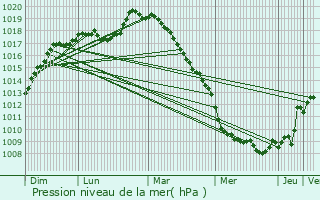 Graphe de la pression atmosphrique prvue pour Quivelon