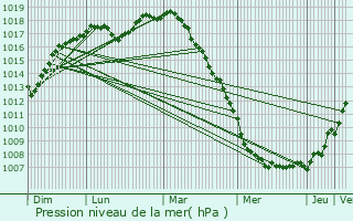 Graphe de la pression atmosphrique prvue pour Tessenderlo