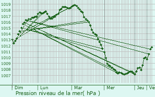 Graphe de la pression atmosphrique prvue pour Herk-de-Stad