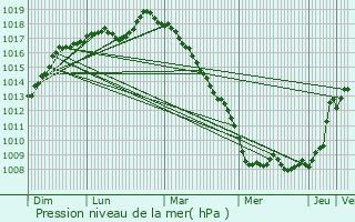 Graphe de la pression atmosphrique prvue pour Violaines