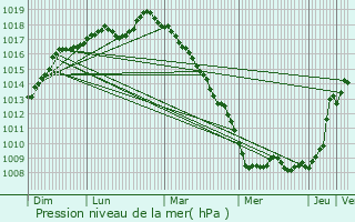 Graphe de la pression atmosphrique prvue pour Divion