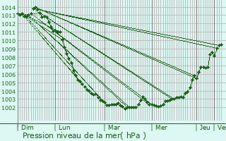 Graphe de la pression atmosphrique prvue pour Angrie