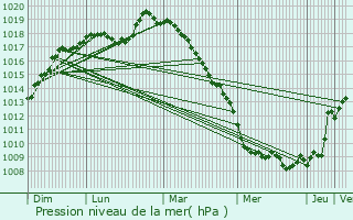Graphe de la pression atmosphrique prvue pour Vertain