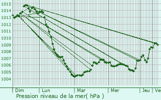 Graphe de la pression atmosphrique prvue pour Magny-la-Ville