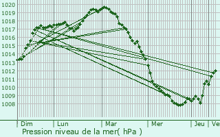 Graphe de la pression atmosphrique prvue pour Ferrires