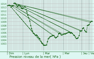 Graphe de la pression atmosphrique prvue pour Saint-Florent