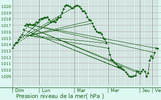 Graphe de la pression atmosphrique prvue pour Le Thuel