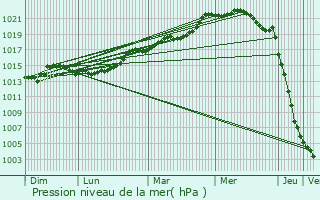 Graphe de la pression atmosphrique prvue pour Thorign-Fouillard