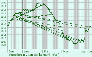 Graphe de la pression atmosphrique prvue pour Le Nouvion-en-Thirache