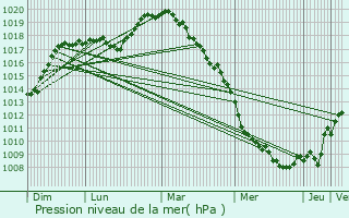 Graphe de la pression atmosphrique prvue pour Rendeux