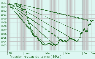 Graphe de la pression atmosphrique prvue pour Chenu