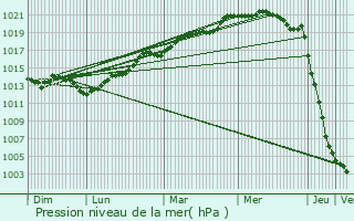 Graphe de la pression atmosphrique prvue pour Saint-Pierre-de-Semilly