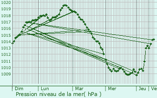 Graphe de la pression atmosphrique prvue pour Albert